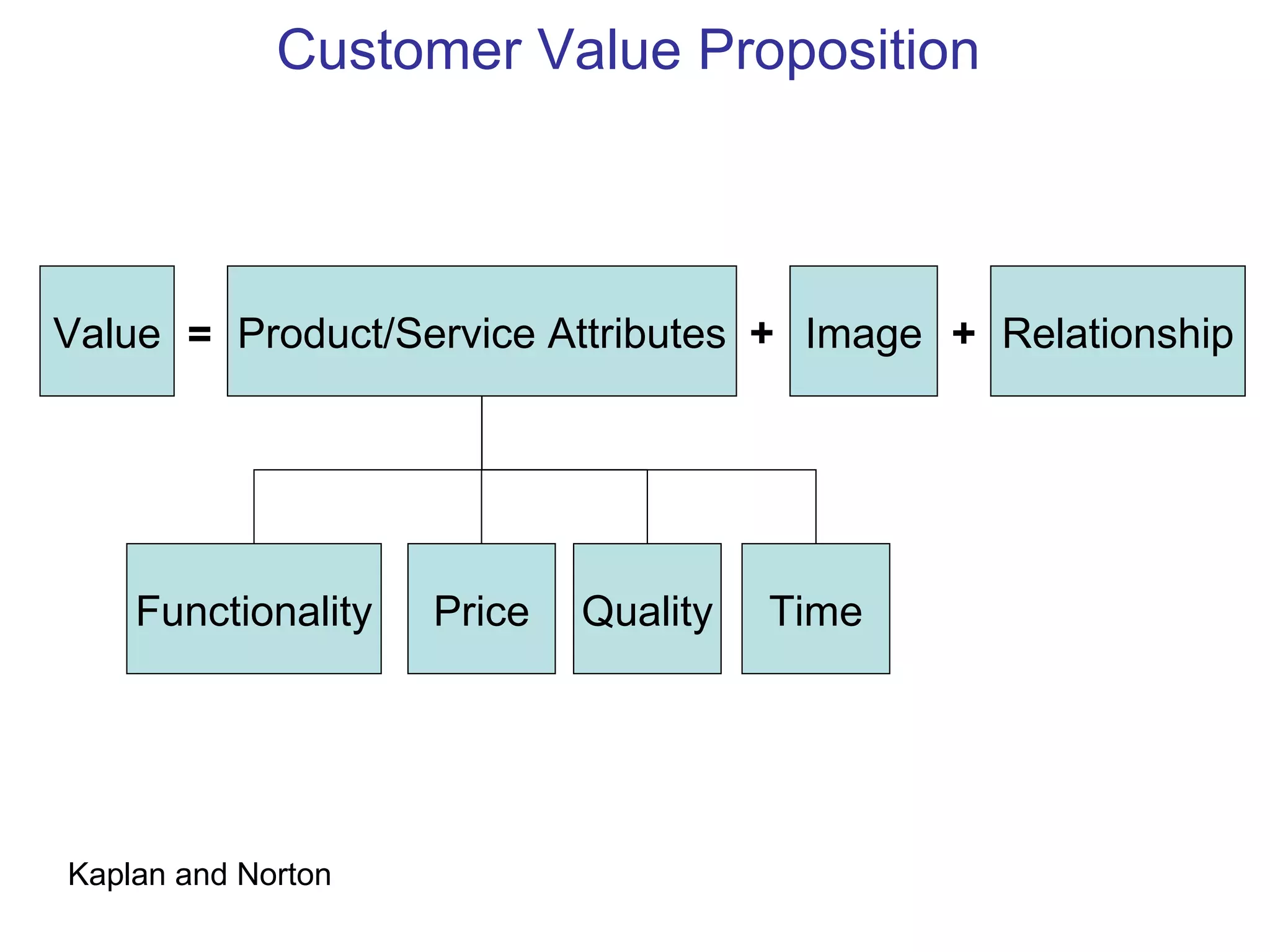 Customer Value Proposition



Value = Product/Service Attributes + Image + Relationship




    Functionality   Price   Quality   Time




Kaplan and Norton
 