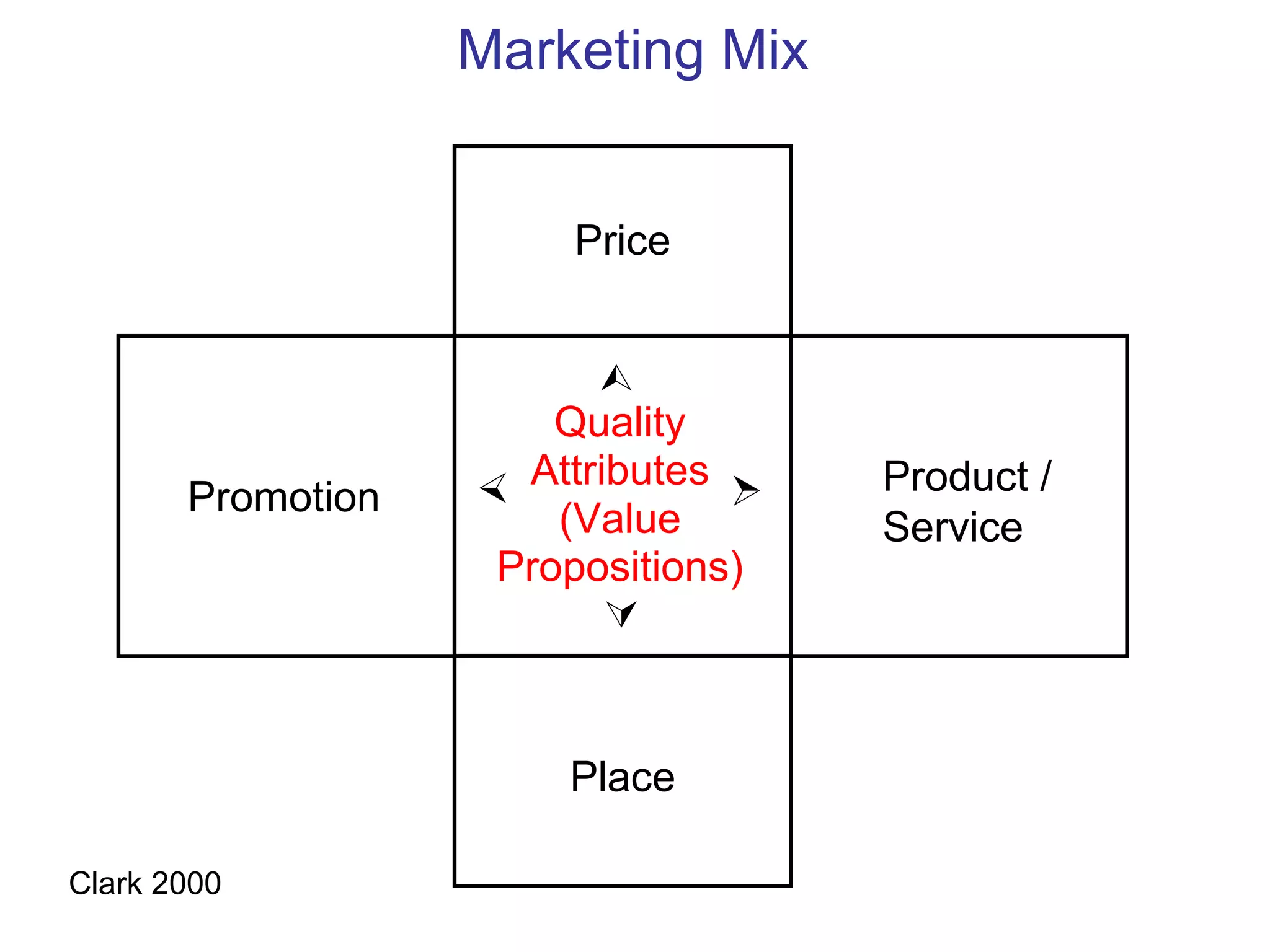 Marketing Mix


                        Price


                         
                       Quality
                     Attributes     Product /
                   




                                
       Promotion
                       (Value       Service
                    Propositions)
                         



                       Place

Clark 2000
 