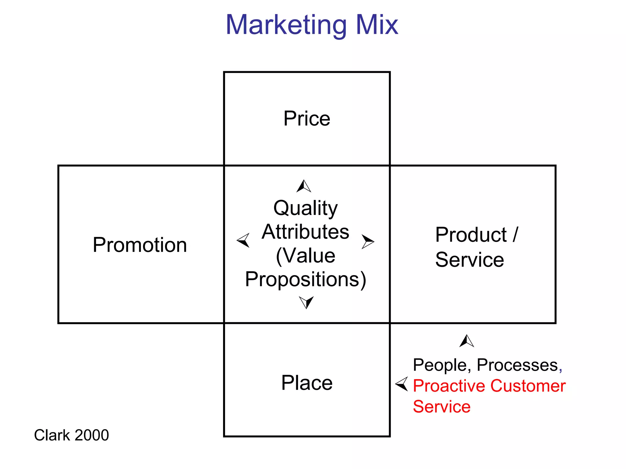 Marketing Mix


                        Price


                         
                       Quality
                     Attributes         Product /
                   




                                
       Promotion
                       (Value           Service
                    Propositions)
                         
                                           
                                      People, Processes,
                       Place         Proactive Customer
                                      Service
Clark 2000
 