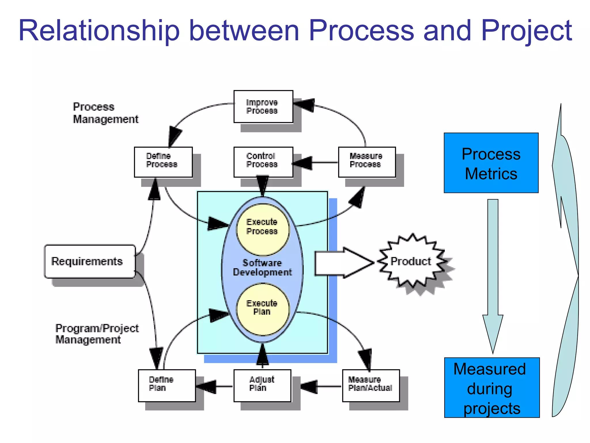 Relationship between Process and Project



                                Process
                                Metrics




                               Measured
                                during
                                projects
 