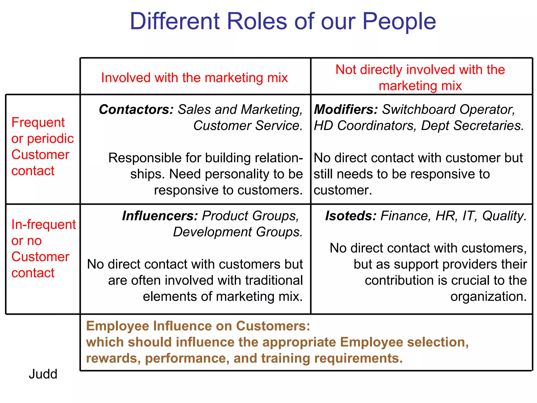 Different Roles of our People
                                                       Not directly involved with the
                Involved with the marketing mix
                                                               marketing mix
               Contactors: Sales and Marketing, Modifiers: Switchboard Operator,
Frequent                     Customer Service. HD Coordinators, Dept Secretaries.
or periodic
Customer         Responsible for building relation- No direct contact with customer but
contact             ships. Need personality to be still needs to be responsive to
                        responsive to customers. customer.
                  Influencers: Product Groups,       Isoteds: Finance, HR, IT, Quality.
In-frequent
                           Development Groups.
or no
                                                      No direct contact with customers,
Customer
            No direct contact with customers but         but as support providers their
contact
               are often involved with traditional          contribution is crucial to the
                      elements of marketing mix.                            organization.

              Employee Influence on Customers:
              which should influence the appropriate Employee selection,
              rewards, performance, and training requirements.
   Judd
 