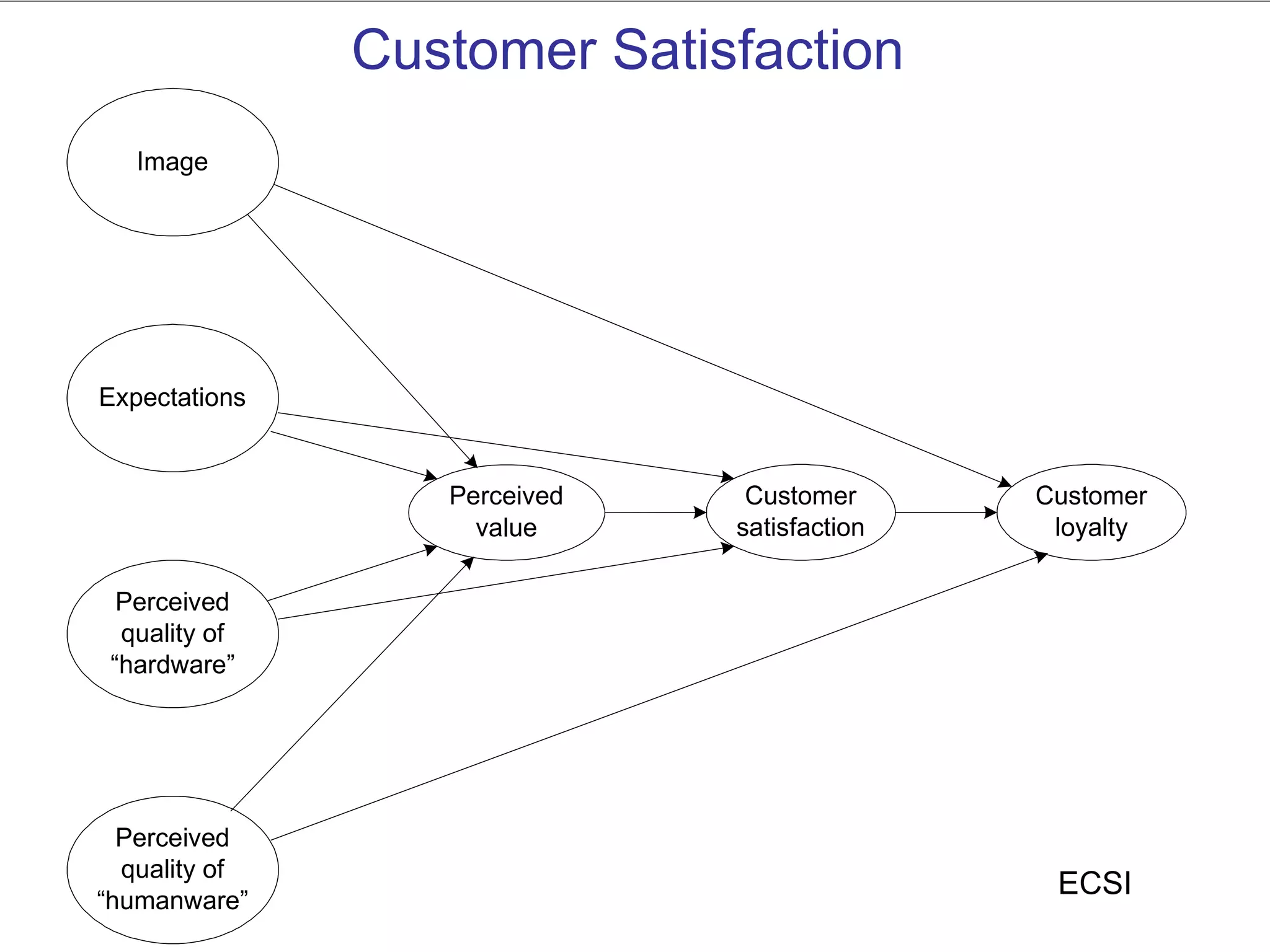 Customer Satisfaction
   Image




Expectations


                  Perceived    Customer      Customer
                    value     satisfaction    loyalty

  Perceived
  quality of
 “hardware”




  Perceived
  quality of
“humanware”
                                              ECSI
 