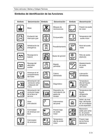 Todos vehículos / Alertas y Códigos Técnicos
Símbolos de identificación de las funciones
Símbolo Denominación Símbolo Denominación Símbolo Denominación
1
Masa 12
Bloqueo de
reconexiones
23
Presión de aceite
de motor
2 Excitación del
interruptor gral
13 Enriquecedor 24
Temperatura del
aceite motor
3 Señalización de
emergencia
1 Precalentamiento
Nivel del aceite
motor
4 Recarga de la
batería
15 Bujias de ignición
Filtro de aceite
obstruído
5
Recarga del
alternador
auxiliar
16
Bajada
permitida
27
Abastecimiento
de aceite
motor
6
Arranque en el
compartimiento
del motor
17
Cabina
destrabada
28
Lubricación
centralizada
7
Alimentación del
conductor antes
y despues del
T.G.C.
18 Diagnóstico 29
Temperatura
alta del líquido
refrigerante
del motor
8
Alimentación del
conductor luego
de la llave de
servicio
19
Dispositivo de
recirculación de
gases de
escape
30
Temperatura del
líquido
refrigerante
del motor
9 Llave
anti-rotación
20
Instrumentos
del panel
31
Señal. de nivel
bajo, del líquido
ref. en el depósi-
to de expansión
10
Conmutador
de arranque con
llave
21
Presión baja
de aceite
motor
32
Manómetro
doble para seña-
liz. de presión
de aire de frenos
11 Conmutador
de arranque
22
Temperatura
alta de aceite
motor
33
Presión baja
de los frenos
delanteros
3 / 8
 