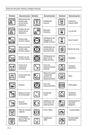 Todos los vehículos / Alertas y Códigos Técnicos
Símbolo Denominación Símbolo Denominación Símbolo Denominación
34
Alerta sonora de
presión baja
de los frenos
delanteros
46
Señalizador
(avería)
58
Control de
tracción ASR
35
Presión de aire
de los frenos
delanteros
47
Dirección
hidraúlica
59 Luz de test
36 Presión baja
de freno trasero
48
Señalización de
desgaste de
pastilla de freno
60 Iveco Control
37
Alerta sonora de
presión baja
de freno trasero
49
Señalización de
averias del sis-
tema de frenos
61 Sentido de rotac.
38 Presión de aire
de freno trasero
50
Señalización de
bajo nivel de
fluído de freno
62 Tacógrafo
39
Avería en la
suspensión
neumática
51
Freno de
estacionamiento
aplicado
63
Tacógrafo
electrónico
40 Freno-motor del
remolque
52
Alerta de presión
insuficiente
de freno de
estacionamiento
64 Reloj
41
Secador 53
Freno de
estacionamiento
65 Reloj digital
42 Reserva mínima
de combustíble
54
Parada del
motor
66
Tacómetro
electrónico
43 Nível de
combustible
55
Habilitación del
freno-motor en
pedal de freno
67
Señalización de
velocidad
peligrosa
44
Filtro de combust.
caliente
56 Freno Telma 68 Cuentavueltas
45
Presencia de
agua en filtro de
combustible
57
Antibloqueo
ABS
69
Cuentavueltas
electrónico
4 / 8
 