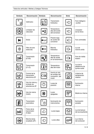 Todos los vehículos / Alertas y Códigos Técnicos
Símbolo Denominación Símbolo Denominación Símb Denominación
70
Voltímetro 82
Transmisión
hidráulica
94
Faro halógeno
auxiliar
71 Limitador de
velocidad
83
Temperatura
alta del aceite
del conversor
95
Limpiador
de los faros
72
Diodo 84
Presión baja
de aceite del
conversor
96 Faro antiniebla
73 Filtro de aire
obstruído
85
Marcha
hidraúlica
97
Luz de
marcha atrás
74 Transmisión
(E100)
86
Temperatura
alta de aceite
en la transmisión
98
Faro de niebla
trasero
75 Transmisión
(2 x 5)
87
Temperatura
alta del motor
99
Luz de la
plataforma de
quinta-rueda
76
Control de la
transmisión
electrónica ZF
88
Avería en sist.
de ventilac del
compartim. del
motor
100
Linterna de
señalización
rotativa
77
Uso de marca y
símbolo de
advertencia ZF
89
Luces de
posición
101
Iluminación
interna
78 Uso de marca
(Voith)
90
Luces
apagadas
102 Media luz interna
79 Transmisión
automática
91
Iluminación de
instrumentos
103
Iluminación
azulada
80
Freno de la
transmisión
(Fuller)
92 Luces bajas 104
Luz de lectura
del acompañante
81 Marcha lenta
acoplada (ZF)
93 Luces altas
Luz interna
del conductor
5 / 8
 