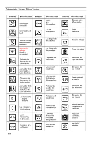Todos veículos / Alertas e Códigos Técnicos
Símbolo Denominación Símbolo Denominación Símbolo Denominación
106
Iluminación
del estribo
118
Luces
giro
del acoplado
130
Bloqueo entre
diferenciales
107
Iluminación del
baúl
119
Luz de
emergencia
131
Toma
de fuerza
108
Iluminación del
compartimiento
del motor
120
Luz de parada
del caballete
132 Tracción integral
109 Iluminación
caja del
itinerário
(o espoiler)
121
Luz de parada
del acoplado
133 Freno hidráulico
110
Reóstato de
iluminación de
instrumentos
122
Limpiador del
parabrisas
134
Elevación de
caja volcadora
111
Atenuador de la
iluminación de
luces de alerta
123
Lavador del
parabrisas
135
Elevación del
eje central
112
Atenuador de
iluminación de
instrumentos
124
Intermitencia
de limpiador
del parabrisas
136 Desacople del
acoplado
113 Atenuador de la
iluminación de
instrum. y de
luces de alerta
125 Protector del
lavador del
parabrisas
137
Elevación del
eje delantero
114
Luz indicadora
de giro
derecha
126 Protector del
parabrisas
138
Elevación del
eje trasero
115
Luz indicadora
giro izquierda
127 Protector del
vidrio térmico
139
Válvula eléctrica
para bajar el
vehículo
116
Lu es
ind
c
icadoras
de dirección
128
Comando
de acopole
velocidad
del eje trasero
140
Radiador
ventilador
eléctrico
117
Luces de giro
del tractor
129 Bloqueo del
diferencial
141
Ventilador
eléctrico
6 / 8
 