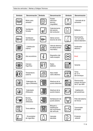 Todos los vehículos / Alertas y Códigos Técnicos
Símbolo Denominación Símbolo Denominación Símbolo Denominación
142 Motor para
aireador
154
Espejo
retrovisor
térmico
(reguláble)
166
Llamada de la
camarera
143 Ventilación
forzada
155
Calentamiento
del asiento
del conductor
167 Deflector
144 Ventilación
del conductor
156
Alerta sonora
(bocina de aire)
168
Desempaña-
-dor del vidrio
lateral delantero
145 Calefacción
interna
157
Válvula eléctrica
de alerta sonido
neumático
169
Acelerador
eléctrico
146
Aire acondicion. 158
Dispositivo del
radio-receptor
170Nivel Nivel
147 Cámara
frigorífica
159
Radio
teléfono
171 Variante
148 Temperatura
externa
160
Alza cristal
vidrio eléctrico
172
Toma
de 12 V
del remolque
149 Calentador de
agua (Webasto)
161
Abertura de la
puerta delantera
173
Disminuición
presión de freno
del 2º eje ABS
150 Calentador
(Webasto)
162
Abertura de la
puerta trasera
174
Calefacción
del parabrisas
151
Bomba
de aceite
(Webasto)
163
Señalización de
puerta abierta
175
Filtro del sistema
de frenos
152
Toma elétrica 164
Bloqueo y
desbloqueo
del movimiento
del vehículo
176
Transmisión
(Ecosplit)
153 Encendedor
de cigarrillos
165
Llamada
atendida
177
Protector
retráctil
7 / 8
 