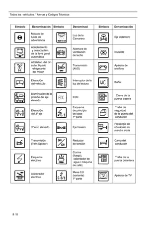 Todos los vehículos / Alertas y Códigos Técnicos
Símbolo Denominación Símbolo Denominaci Símbolo Denominación
178
Módulo de
luces de
advertencia
188
Luz de la
Camarera
198 Eje delantero
179
Acoplamiento
y desacoplam.
de la llave geral
automática
189
Abertura de
ventilación
de techo
199 Invisíble
180
ACalefac. del cir-
cuito líquido
refrigerante
del motor
190
Transmisión
(AVS)
200
Aparato de
teléfono
181 Elevación
del vehículo
191
Interruptor de la
luz de lectura
201 Baño
182
Disminución de la
presión del eje
elevado
192 EDC 202
Cierre de la
puerta trasera
183 Elevación
del 3º eje
193
Esquema
de princípio
de base
1ª parte
203
Traba de
seguridad
de la puerta del
conductor
184
3º eixo elevado 194 Eje trasero 204
Presençia de
obstáculo en
marcha atrás
185 Transmisión
(Twin Splitter)
195
Reductor
de tensión
205
Cama del
conductor
186 Esquema
eléctrico
196
Cocina
(fuego),
calentador de
agua / máquina
de café)
206
Traba de la
puerta delantera
187 Acelerador
eléctrico
197
Mesa 0,8
(variante)
1ª parte
207 Aparato de TV
8 / 8
 