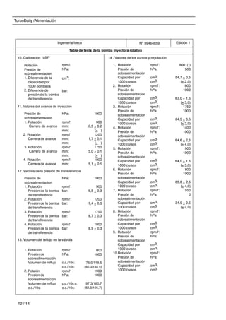 TurboDaily /Alimentación
12 / 14
Ingeniería Iveco No 99464659 Edición 1
Tabla de tests de la bomba inyectora rotativa
10. Calibración ‘‘LBF‘‘ 14 . Valores de los cursos y regulación
Rotación
Presión de
sobrealimentación
1. Diferencia de la
capacidad por
1000 bombeos
2. Diferencia de
presión de la bomba
de transferencia
rpm/l:
hPa:
cm3:
bar:
1. Rotación
Presión de
sobrealimentación
Capacidad por
1000 cursos
2. Rotación
Presión de
sobrealimentación
Capacidad por
1000 cursos
3. Rotación
Presión de
sobrealimentación
Capacidad por
1000 cursos
4. Rotación
Presión de
sobrealimentación
Capacidad por
1000 cursos
5. Rotación
Presión de
sobrealimentación
Capacidad por
1000 cursos
6. Rotación
Presión de
sobrealimentación
Capacidad por
1000 cursos
7. Rotación
Presión de
sobrealimentación
Capacidad por
1000 cursos
8. Rotación
Presión de
sobrealimentación
Capacidad por
1000 cursos
9. Rotación
Presión de
sobrealimentación
Capacidad por
1000 cursos
10.Rotación
Presión de
sobrealimentación
Capacidad por
1000 cursos
800 (*)
500
54,7 + 0,5
(+ 2,0)
1800
1000
63,0 + 1,5
(+ 3,0)
1750
1000
64,5 + 0,5
(+ 2,0)
1400
1000
64,6 + 2,5
(+ 4,0)
900
1000
64,0 + 1,5
(+ 3,0)
800
1000
65,8 + 2,5
(+ 4,0)
550
0
34,0 + 0,5
(+ 2,0)
11. Valores del avance de inyección
Presión de
sobrealimentación
1. Rotación
Carrera de avance
2. Rotación
Carrera de avance
3. Rotación
Carrera de avance
4. Rotación
Carrera de avance
hPa:
rpm/l‘:
mm:
mm:
rpm/l‘:
mm:
mm:
rpm/l‘:
mm:
mm:
rpm/l‘:
mm:
1000
900
0,5 + 0,2
(+ )
1200
1,7 + 0,1
(+ )
1750
5,0 + 0,1
(+ )
1800
5,1 + 0,1
12. Valores de la presión de transferencia
Presión de
sobrealimentación
1. Rotación
Presión de la bomba
de transferência
2. Rotación
Presión de la bomba
de transferencia
3. Rotación
Presión de la bomba
de transferencia
4. Rotación
Presión de la bomba
de transferencia
hPa:
rpm/l‘:
bar:
rpm/l‘:
bar:
rpm/l‘:
bar:
rpm/l‘:
bar:
1000
900
6,5 + 0,3
1200
7,4 + 0,3
1750
8,7 + 0,3
1800
8,9 + 0,3
13. Volumen del reflujo en la válvula
1. Rotación
Presión de
sobrealimentación
Volumen de reflujo
2. Rotaión
Presión de
sobrealimentación
Volumen de reflujo
c.c./10s:
rpm/l‘:
hPa:
c.c./10s:
c.c./10s:
rpm/l‘:
hPa:
c.c./10s:s:
c.c./10s:
800
1000
75,0/119,5
(60,0/134,5)
1900
1000
97,3/180,7
(82,3/195,7)
rpm/l‘:
hPa:
cm3:
cm3:
rpm/l‘:
hPa:
cm3:
cm3:
rpm/l‘:
hPa:
cm3:
cm3:
rpm/l‘:
hPa:
cm3:
cm3:
rpm/l‘:
hPa:
cm3:
cm3:
rpm/l‘:
hPa:
cm3:
cm3:
rpm/l‘:
hPa:
cm3:
cm3:
rpm/l‘:
hPa:
cm3:
cm3:
rpm/l‘:
hPa:
cm3:
cm3:
rpm/l‘:
hPa:
cm3:
cm3:
 