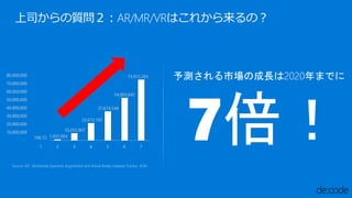 yЈγL2020ޤǤ
7Source: IDC, Worldwide Quarterly Augmented and Virtual Reality Headset Tracker, 3Q16
196,7221,937,954
10,252,907
22,672,192
37,674,548
54,003,645
75,972,265
-
10,000,000
20,000,000
30,000,000
40,000,000
50,000,000
60,000,000
70,000,000
80,000,000
1 2 3 4 5 6 7
˾|AR/MR/VRϤ줫Σ
 