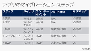 ステップ バイナリ エントリー
ポイント
.NET Native F5 デバッグ
1 変換 Win32 Win32 N/A VS 拡張
2 強化 WinMD
を参照
Win32 N/A VS 拡張
3 拡張 Win32 +
CoreCLR
Win32 開発者の責任 VS 拡張
4 マイグレート CoreCLR
+ Win32
UWP 開発者の責任 VS
5 UWP CoreCLR UWP ストアの責任 VS
 