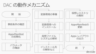 開 始
事前条件の確認
AppxManifest
の初期化
パラメータ
の確認
変換環境の準備
変換環境への
インストール
仮想ファイル
システムの解析
インストール先
の解析など
仮想レジストリ
の解析
AppxManifestの
更新
Appx レイアウト
の出力
終 了
 