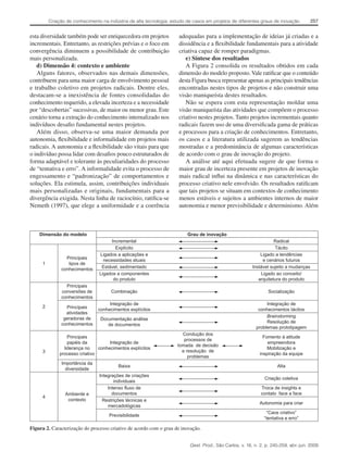 Criação de conhecimento na indústria de alta tecnologia: estudo de casos em projetos de diferentes graus de inovação

esta diversidade também pode ser enriquecedora em projetos
incrementais. Entretanto, as restrições prévias e o foco em
convergência diminuem a possibilidade de contribuição
mais personalizada.
d) Dimensão 4: contexto e ambiente
Alguns fatores, observados nas demais dimensões,
contribuem para uma maior carga de envolvimento pessoal
e trabalho coletivo em projetos radicais. Dentre eles,
destacam-se a inexistência de fontes consolidadas do
conhecimento requerido, a elevada incerteza e a necessidade
por “descobertas” sucessivas, de maior ou menor grau. Este
cenário torna a extração do conhecimento internalizado nos
indivíduos desafio fundamental nestes projetos.
Além disso, observa-se uma maior demanda por
autonomia, flexibilidade e informalidade em projetos mais
radicais. A autonomia e a flexibilidade são vitais para que
o indivíduo possa lidar com desafios pouco estruturados de
forma adaptável e tolerante às peculiaridades do processo
de “tentativa e erro”. A informalidade evita o processo de
engessamento e “padronização” de comportamentos e
soluções. Ela estimula, assim, contribuições individuais
mais personalizadas e originais, fundamentais para a
divergência exigida. Nesta linha de raciocínio, ratifica-se
Nemeth (1997), que elege a uniformidade e a coerência

Dimensão do modelo

1

Principais
tipos de
conhecimentos
Principais
conversões de
conhecimentos

2

3

Principais
atividades
geradoras de
conhecimentos

4

Ambiente e
contexto

adequadas para a implementação de ideias já criadas e a
dissidência e a flexibilidade fundamentais para a atividade
criativa capaz de romper paradigmas.
e) Síntese dos resultados
A Figura 2 consolida os resultados obtidos em cada
dimensão do modelo proposto. Vale ratificar que o conteúdo
desta Figura busca representar apenas as principais tendências
encontradas nestes tipos de projetos e não construir uma
visão maniqueísta destes resultados.
Não se espera com esta representação moldar uma
visão maniqueísta das atividades que compõem o processo
criativo nestes projetos. Tanto projetos incrementais quanto
radicais fazem uso de uma diversificada gama de práticas
e processos para a criação de conhecimentos. Entretanto,
os casos e a literatura utilizada sugerem as tendências
mostradas e a predominância de algumas características
de acordo com o grau de inovação do projeto.
A análise até aqui efetuada sugere de que forma o
maior grau de incerteza presente em projetos de inovação
mais radical influi na dinâmica e nas características do
processo criativo nele envolvido. Os resultados ratificam
que tais projetos se situam em contextos de conhecimento
menos estáveis e sujeitos a ambientes internos de maior
autonomia e menor previsibilidade e determinismo. Além

Grau de inovação
Incremental
Explícito
Ligados a aplicações e
necessidades atuais
Estável, sedimentado
Ligados a componentes
do produto

Radical
Tácito
Ligado a tendências
e cenários futuros
Instável sujeito a mudanças
Ligado ao conceito/
arquitetura do produto

Combinação

Socialização

Integração de
conhecimentos explícitos

Integração de
conhecimentos tácitos
Brainstorming
Resolução de
problemas prototipagem

Documentação análise
de documentos

Principais
papéis da
Integração de
liderança no
conhecimentos explícitos
processo criativo
Importância da
diversidade

257

Condução dos
processos de
tomada de decisão
e resolução de
problemas

Baixa

Fomento à atitude
empreendora
Mobilização e
inspiração da equipe
Alta

Integrações de criações
individuais
Intenso fluxo de
documentos
Restrições técnicas e
mercadológicas

Criação coletiva
Troca de insights e
contato face a face
Autonomia para criar
“Caos criativo”
“tentativa e erro”

Previsibilidade

Figura 2. Caracterização do processo criativo de acordo com o grau de inovação.
Gest. Prod., São Carlos, v. 16, n. 2, p. 245-259, abr.-jun. 2009

 