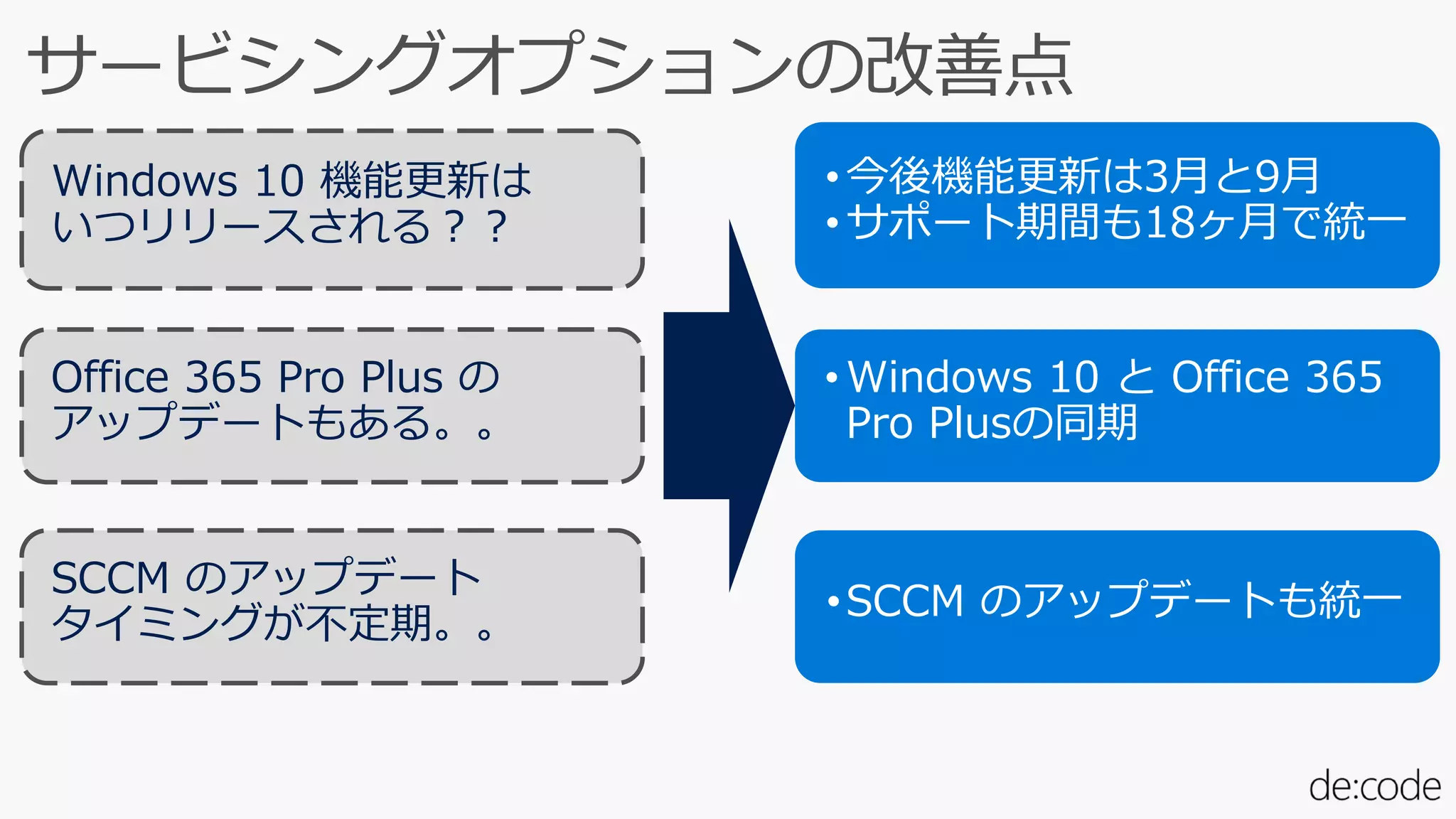 Windows 10 機能更新は
いつリリースされる？？
Office 365 Pro Plus の
アップデートもある。。
SCCM のアップデート
タイミングが不定期。。
• 今後機能更新は3月と9月
• サポート期間も18ヶ月で統一
• Windows 10 と Office 365
Pro Plusの同期
•最新の機能更新を展開できる
ようにSCCM がアップデート
 