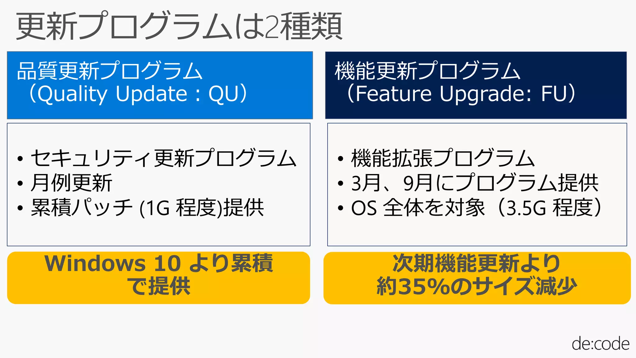 • 機能拡張プログラム
• 3月、9月にプログラム提供
• OS 全体を対象（3.5G 程度）
• セキュリティ更新プログラム
• 月例更新
• 累積パッチ (1G 程度)提供
次期機能更新より
約35%のサイズ減少
Windows 10 より累積
で提供
 