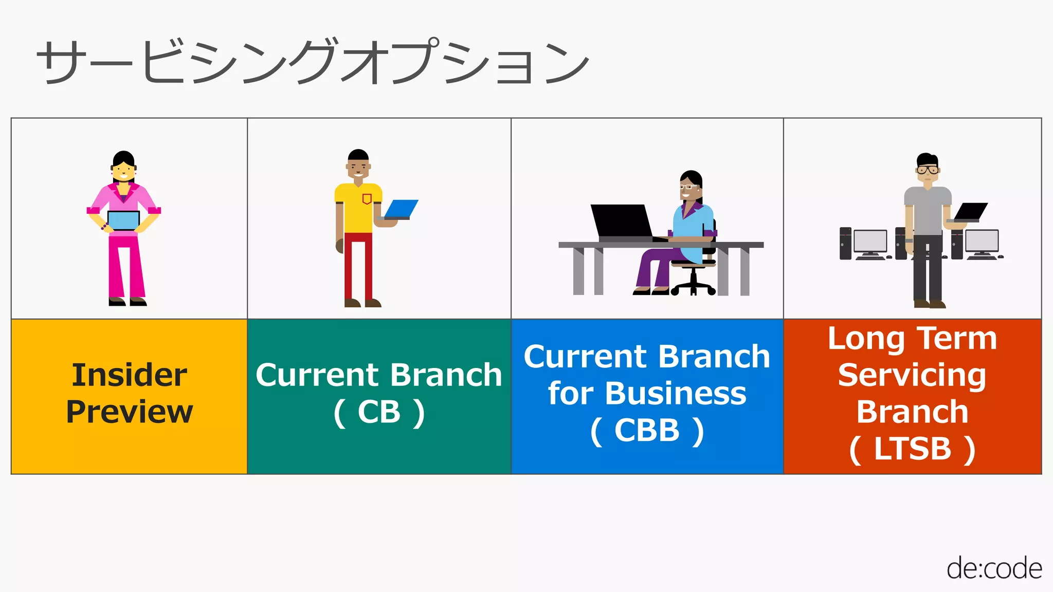 Insider
Preview
Current Branch
( CB )
Current Branch
for Business
( CBB )
Long Term
Servicing
Branch
( LTSB )
 