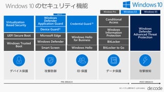 デバイス保護 データ保護攻撃防御 ID 保護
POST-BREACHPRE-BREACH
攻撃検知
※システム要件あり (UEFI,64Bit)
 