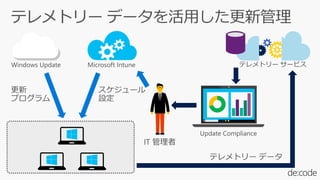 Windows Update Microsoft Intune テレメトリー サービス
Update Compliance
 