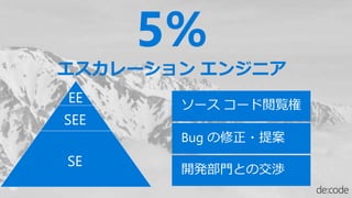 Bug の修正・提案
ソース コード閲覧権
開発部門との交渉
SE
SEE
EE
 