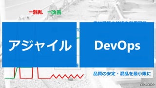 混乱 改善
新たな
ハードウェア
アジャイル DevOps
 