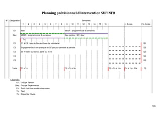 105
Planning prévisionnel d'intervention SUPINFO
N° Désignation Semaines
1 2 3 4 5 6 7 8 9 10 11 12 13 14 15 16 + 2 mois Fin Année
GT Rien MBSR : programme de 8 semaines
Gex MBSR : programme de 8 semaines Gex continu : 30' / Jour
To
C1 C1 à C5 : Issu de Gex sur base de volontariat Q1
C2 Engagement sur une pratique de 30' par jour pendant la période. Q2
C3 30' = Matin ou Soir ou 2x15' ou 3x10' Q3
C4 Q4
C5 Q5
Tests T1 = To T2 = To + 8s T3 = To + 16s T4 = To + 32s T5
Légende :
GT : Groupe Témoin
Gex : Groupe Expérimental
Cn : Suivi clinic sur année universitaire
Tn : Test
To : Départ de l'étude
 