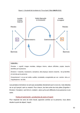 83
Figure 1 : Circularité de la relation Je / Tu ou Sujet / Objet (BALTA 2010).
Les pensées et émotions ne sont pas accessibles directement par le vis-à-vis, mais déduites
de ce qu’il perçoit, sent ou ressent. Pour chacun, les liens entre les trois pôles (Cognition /
Émotion / Conation) sont fort et « évident » alors qu’ils sont différents d’une personne à une
autre.
Notion d’antériorité : production de notre d’esprit
Pour respecter les sens de notre travail, approche centrée sur la personne, nous allons
étudier le point de départ, l’esprit.
Légendes :
Pensées = cognitif, images mentales, dialogue interne, valeurs affichées, projets, besoins
identifiés par la personne.
Émotions = ressentis, impressions, sensations, état physique, besoins ressentis, tel qu’identifiés
et nommés par la personne.
Comportement = ce qui est visible, audible, constatable, enregistrable par une caméra et/ou un
magnétophone : les faits.
 