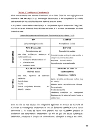 88
Notion d’Intelligence Émotionnelle
Pour aborder l’étude des affectes ou émotions nous avons choisi de nous appuyer sur le
modèle de GOLEMAN (2001) qui a développé des concepts et des compétences au travers
des relations que nous avons avec nous même et avec les autres.
Il propose un tableau axé sur ces concepts et compétences répartis entre quatre catégories :
la conscience des émotions en soi et chez les autres et la maîtrise des émotions en soi et
chez les autres :
Tableau 1 Compétences de l’Intelligence Émotionnelle (IE) de Goleman (2001)
SOI
Compétence personnelle
AUTRES
Compétence sociale
CONSCIENCE
AUTO-ÉVALUATION
Conscience de soi
(des états, préférences, ressources et
intuitions intérieurs) :
 Conscience émotionnelle de soi
 Auto-évaluation
 Confiance en soi
EMPATHIE
Conscience sociale
(conscience des sentiments, des besoins et
des préoccupations des autres) :
Empathie,   Souci du service
Compréhension organisationnelle
MAÎTRISE
AUTO- RÉGULATION
Maîtrise de soi
(des états, impulsions et ressources
intérieurs) :
Contrôle de soi
Fiabilité
Droiture  Adaptabilité  Adhésion aux
objectifs1 Initiative
APTITUDES SOCIALES DE
COMMUNICATION
Gestion des relations
(apte à produire les réponses voulues chez
les autres) :
Aider les autres à se perfectionner Influence
Communication
Gestion des conflits
Leadership  Catalyseur du changement
Établissement de relations Travail d'équipe et
collaboration
Dans la suite de nos travaux nous intègrerons également les travaux de MAYERS et
SALOVEY sur l’intelligence émotionnelle et ceux de Bénédicte GENDRON sur le capital
émotionnel. À ce niveau de l’étude nous prenons note que GOLEMAN propose un
classement des compétences émotionnelles qui met en jeu une double dynamique :
observation, perception et critique sur soi/observation, perception et critique des autres.
 