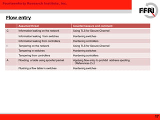 Fourteenforty Research Institute, Inc.
Flow entry
17
Assumed threat Countermeasure and comment
C Information leaking on the network Using TLS for Secure-Channel
Information leaking from switches Hardening switches
Information leaking from controllers Hardening controllers
I Tampering on the network Using TLS for Secure-Channel
Tampering in switches Hardening switches
Tampering from controllers Hardening controllers
A Flooding a table using spoofed packet Applying flow entry to prohibit address spoofing
（References 2.c）
Flushing a flow table in switches Hardening switches
 