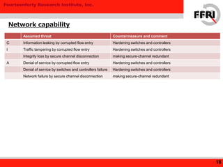 Fourteenforty Research Institute, Inc.
Network capability
18
Assumed threat Countermeasure and comment
C Information leaking by corrupted flow entry Hardening switches and controllers
I Traffic tampering by corrupted flow entry Hardening switches and controllers
Integrity loss by secure channel disconnection making secure-channel redundant
A Denial of service by corrupted flow entry Hardening switches and controllers
Denial of service by switches and controllers failure Hardening switches and controllers
Network failure by secure channel disconnection making secure-channel redundant
 