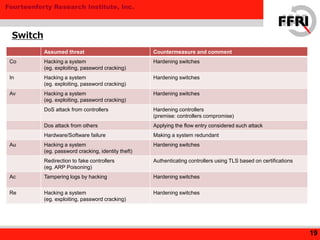 Fourteenforty Research Institute, Inc.
Switch
19
Assumed threat Countermeasure and comment
Co Hacking a system
(eg. exploiting, password cracking)
Hardening switches
In Hacking a system
(eg. exploiting, password cracking)
Hardening switches
Av Hacking a system
(eg. exploiting, password cracking)
Hardening switches
DoS attack from controllers Hardening controllers
(premise: controllers compromise)
Dos attack from others Applying the flow entry considered such attack
Hardware/Software failure Making a system redundant
Au Hacking a system
(eg. password cracking, identity theft)
Hardening switches
Redirection to fake controllers
(eg. ARP Poisoning)
Authenticating controllers using TLS based on certifications
Ac Tampering logs by hacking Hardening switches
Re Hacking a system
(eg. exploiting, password cracking)
Hardening switches
 