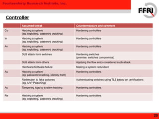 Fourteenforty Research Institute, Inc.
Controller
20
Assumed threat Countermeasure and comment
Co Hacking a system
(eg. exploiting, password cracking)
Hardening controllers
In Hacking a system
(eg. exploiting, password cracking)
Hardening controllers
Av Hacking a system
(eg. exploiting, password cracking)
Hardening controllers
DoS attack from switches Hardening switches
(premise: switches compromise)
DoS attack from others Applying the flow entry considered such attack
Hardware/Software failure Making a system redundant
Au Hacking a system
(eg. password cracking, identity theft)
Hardening controllers
Redirection to fake switches
(eg. ARP Poisoning)
Authenticating switches using TLS based on certifications
Ac Tampering logs by system hacking Hardening controllers
Re Hacking a system
(eg. exploiting, password cracking)
Hardening controllers
 