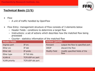 Fourteenforty Research Institute, Inc.
• Flow
– A unit of traffic handled by OpenFlow
• Flow Entry: management structure of Flow consists of 3 elements below
– Header Fields：conditions to determine a target flow
– Instructions: a set of actions which describes how the matched flow being
processed
– Counter：statistics information of the matched flow
Technical Basis (2/5)
7
Header Fields
Ingress port IP src
Ether src IP dst
Ether dst IP proto
Ether type IP ToS bits
VLAN id TCP/UDP src port
VLAN priority TCP/UDP dst port
Actions (partial)
Forward output the flow to specified port
DROP discard the flow
Modify-Field modify specified fields of the
flow
 