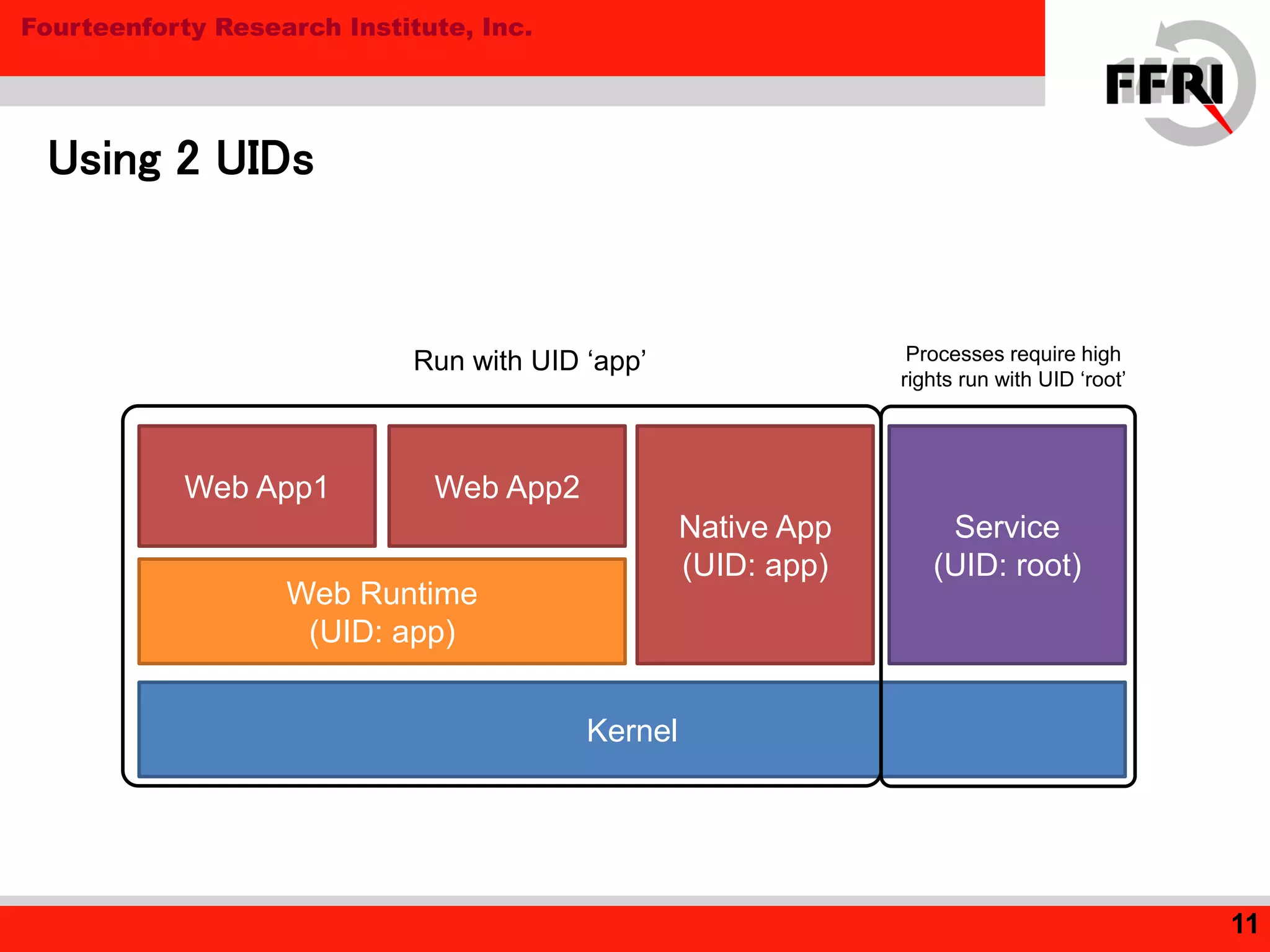 Fourteenforty Research Institute, Inc.
Using 2 UIDs
11
Kernel
Web App1
Web Runtime
(UID: app)
Web App2
Native App
(UID: app)
Service
(UID: root)
Run with UID ‘app’ Processes require high
rights run with UID ‘root’
 