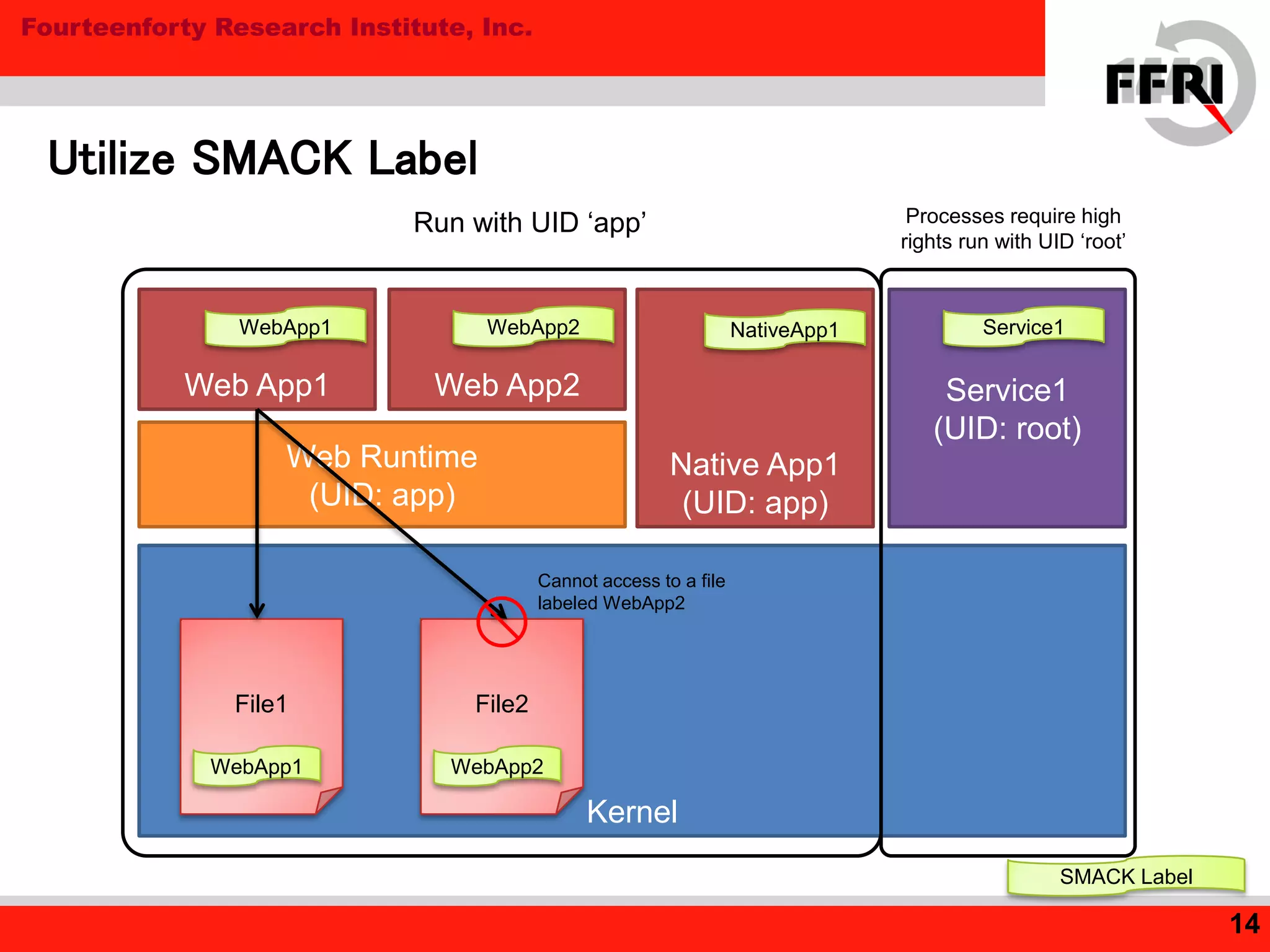 Fourteenforty Research Institute, Inc.
Utilize SMACK Label
14
Kernel
Web App1
Web Runtime
(UID: app)
Web App2
Native App1
(UID: app)
Service1
(UID: root)
WebApp1
SMACK Label
WebApp2 NativeApp1
File1
WebApp1
File2
WebApp2
Cannot access to a file
labeled WebApp2
Service1
Run with UID ‘app’ Processes require high
rights run with UID ‘root’
 