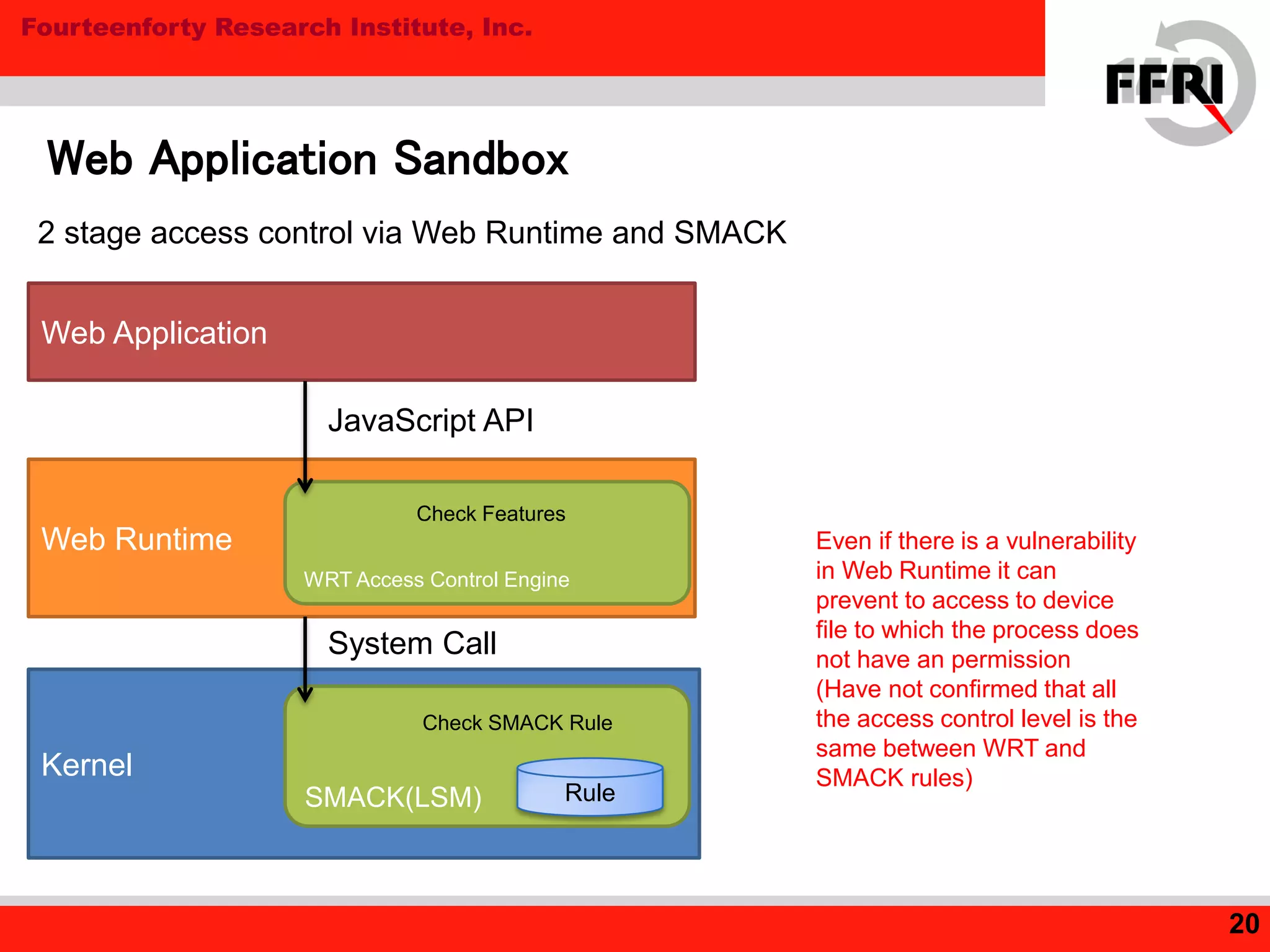 Fourteenforty Research Institute, Inc.
Web Application Sandbox
20
Kernel
Web Runtime
Web Application
JavaScript API
System Call
2 stage access control via Web Runtime and SMACK
SMACK(LSM)
Check SMACK Rule
WRT Access Control Engine
Check Features
Rule
Even if there is a vulnerability
in Web Runtime it can
prevent to access to device
file to which the process does
not have an permission
(Have not confirmed that all
the access control level is the
same between WRT and
SMACK rules)
 