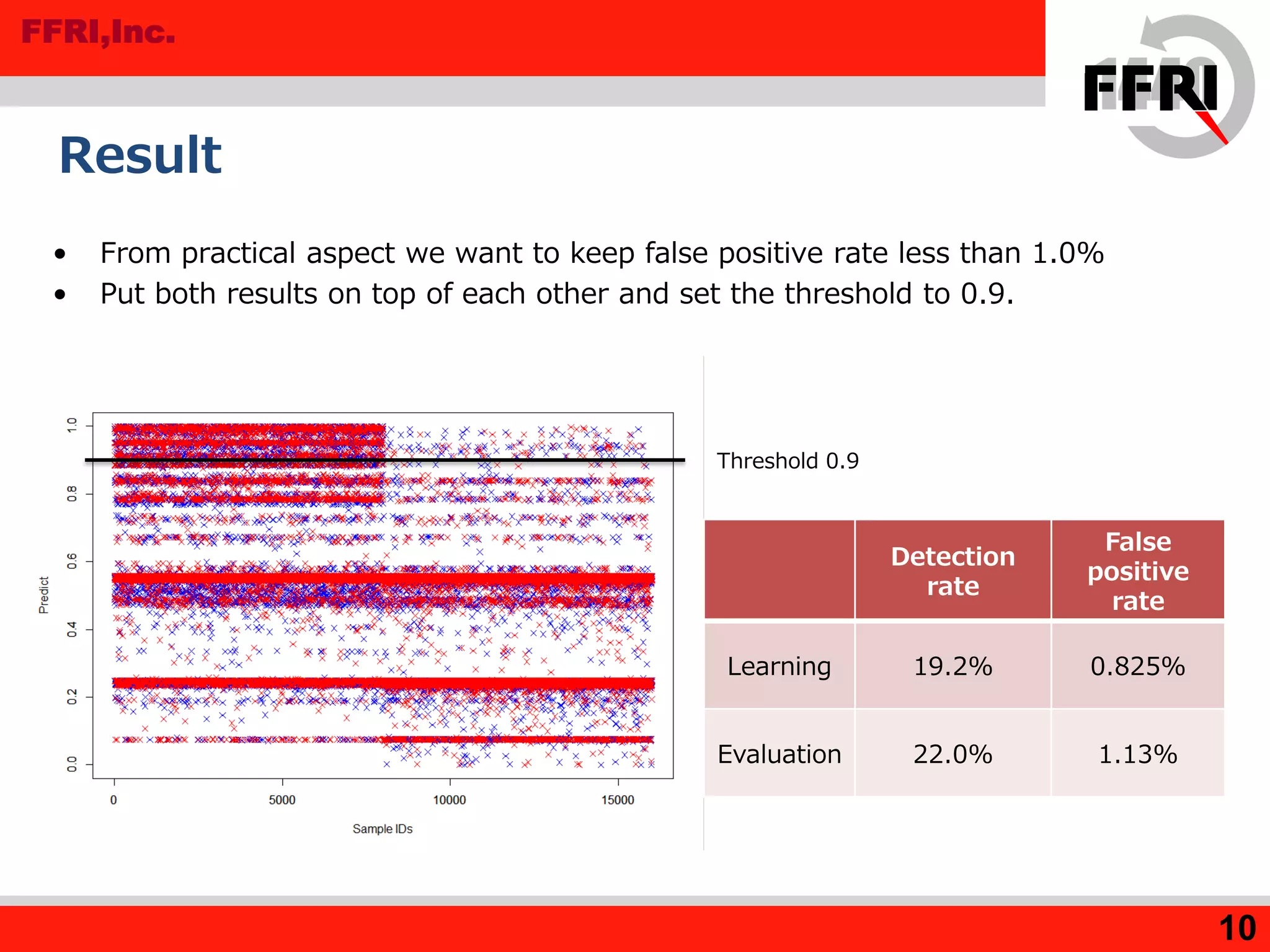FFRI,Inc.
Result
• From practical aspect we want to keep false positive rate less than 1.0%
• Put both results on top of each other and set the threshold to 0.9.
10
Threshold 0.9
Detection
rate
False
positive
rate
Learning 19.2% 0.825%
Evaluation 22.0% 1.13%
 