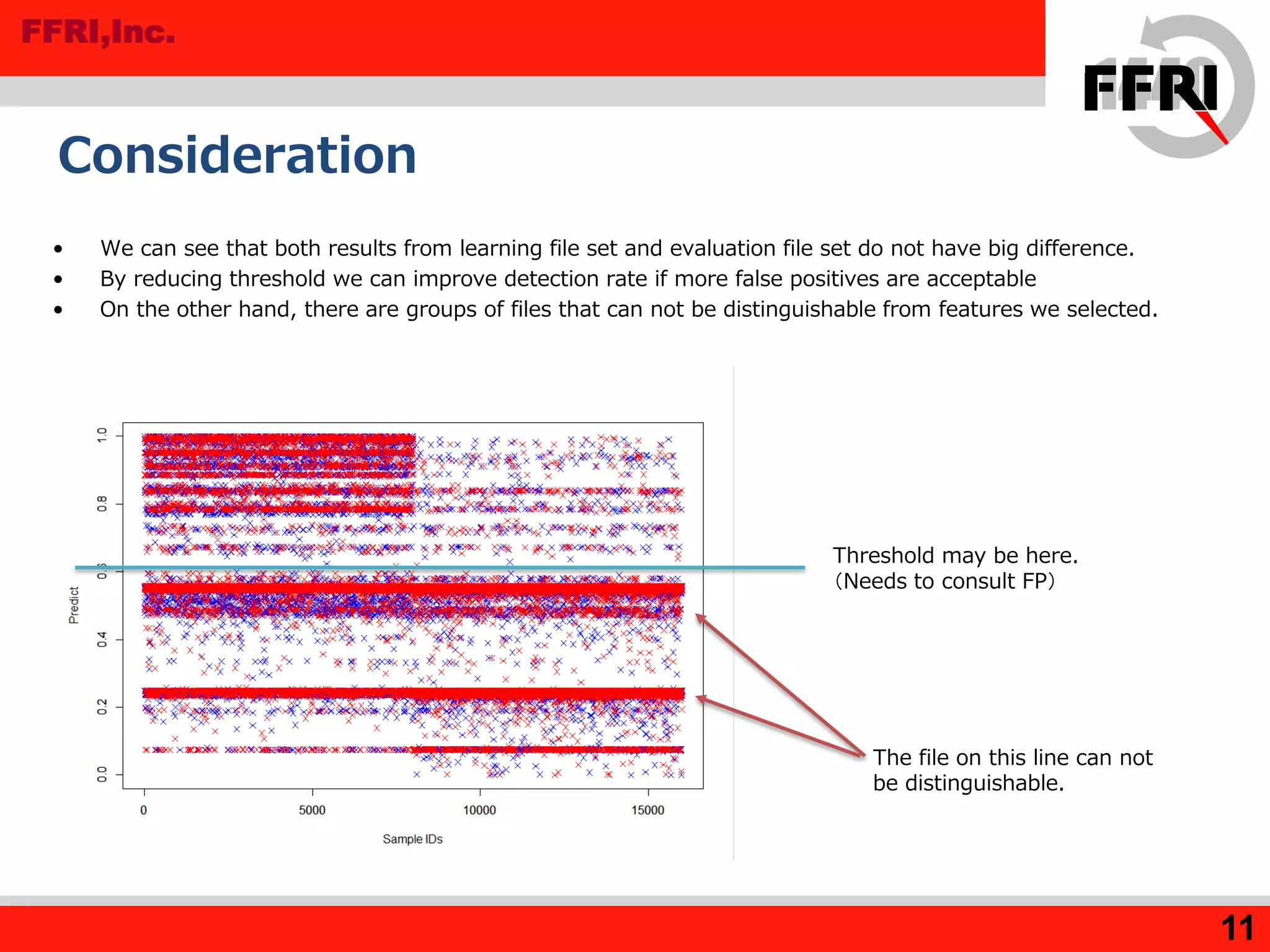 FFRI,Inc.
Consideration
• We can see that both results from learning file set and evaluation file set do not have big difference.
• By reducing threshold we can improve detection rate if more false positives are acceptable
• On the other hand, there are groups of files that can not be distinguishable from features we selected.
11
Threshold may be here.
（Needs to consult FP）
The file on this line can not
be distinguishable.
 