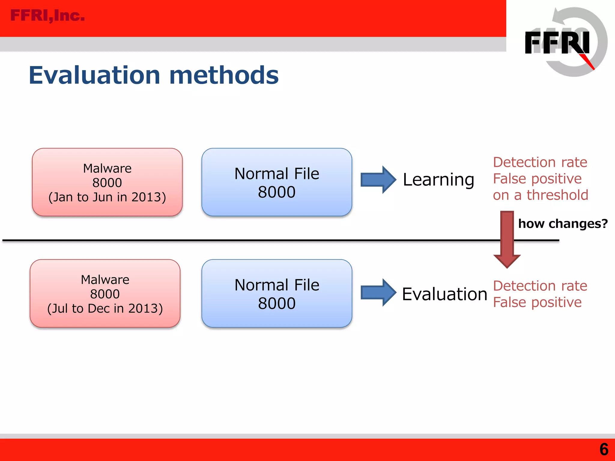 FFRI,Inc.
Evaluation methods
6
Malware
8000
(Jan to Jun in 2013)
Malware
8000
(Jul to Dec in 2013)
Normal File
8000
Normal File
8000
Learning
Evaluation
Detection rate
False positive
on a threshold
Detection rate
False positive
how changes?
 