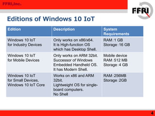 FFRI,Inc.
Editions of Windows 10 IoT
Edition Description System
Requirements
Windows 10 IoT
for Industry Devices
Only works on x86/x64.
It is High-function OS
which has Desktop Shell.
RAM：1 GB
Storage：16 GB
Windows 10 IoT
for Mobile Devices
Only works on ARM 32bit.
Successor of Windows
Embedded Handheld OS.
It has Modern Shell.
Mobile device
RAM：512 MB
Storage：4 GB
Windows 10 IoT
for Small Devices,
Windows 10 IoT Core
Works on x86 and ARM
32bit.
Lightweight OS for single-
board computers.
No Shell
RAM：256MB
Storage：2GB
4
 