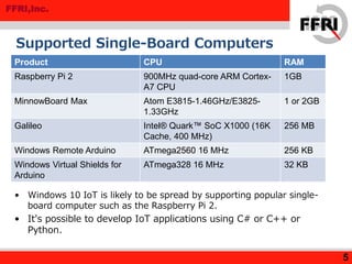 FFRI,Inc.
Supported Single-Board Computers
5
Product CPU RAM
Raspberry Pi 2 900MHz quad-core ARM Cortex-
A7 CPU
1GB
MinnowBoard Max Atom E3815-1.46GHz/E3825-
1.33GHz
1 or 2GB
Galileo Intel® Quark™ SoC X1000 (16K
Cache, 400 MHz)
256 MB
Windows Remote Arduino ATmega2560 16 MHz 256 KB
Windows Virtual Shields for
Arduino
ATmega328 16 MHz 32 KB
• Windows 10 IoT is likely to be spread by supporting popular single-
board computer such as the Raspberry Pi 2.
• It's possible to develop IoT applications using C# or C++ or
Python.
 
