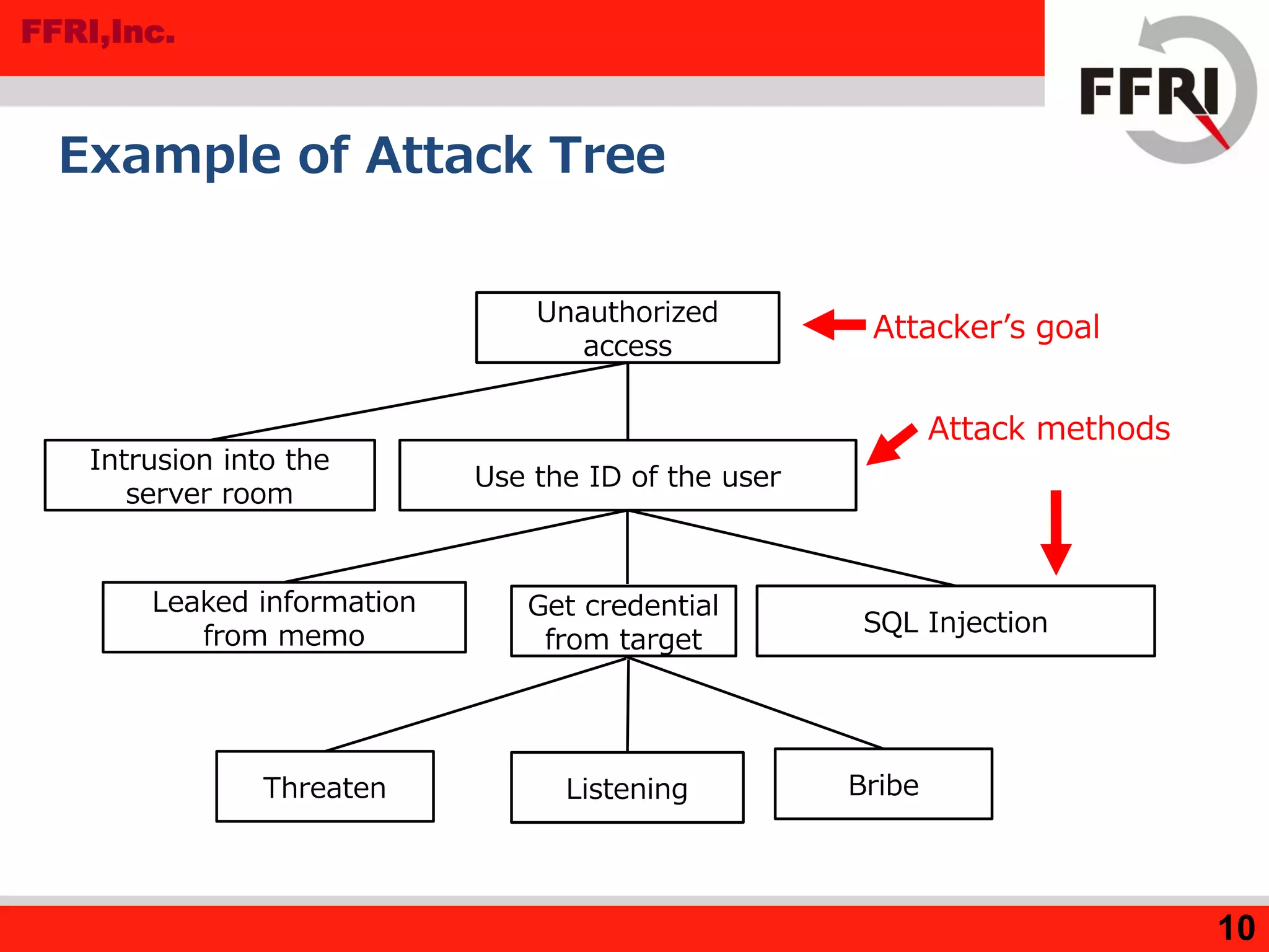 FFRI,Inc.
10
Example of Attack Tree
Unauthorized
access
Intrusion into the
server room
Use the ID of the user
SQL Injection
Leaked information
from memo
Get credential
from target
Threaten Listening Bribe
Attacker’s goal
Attack methods
 