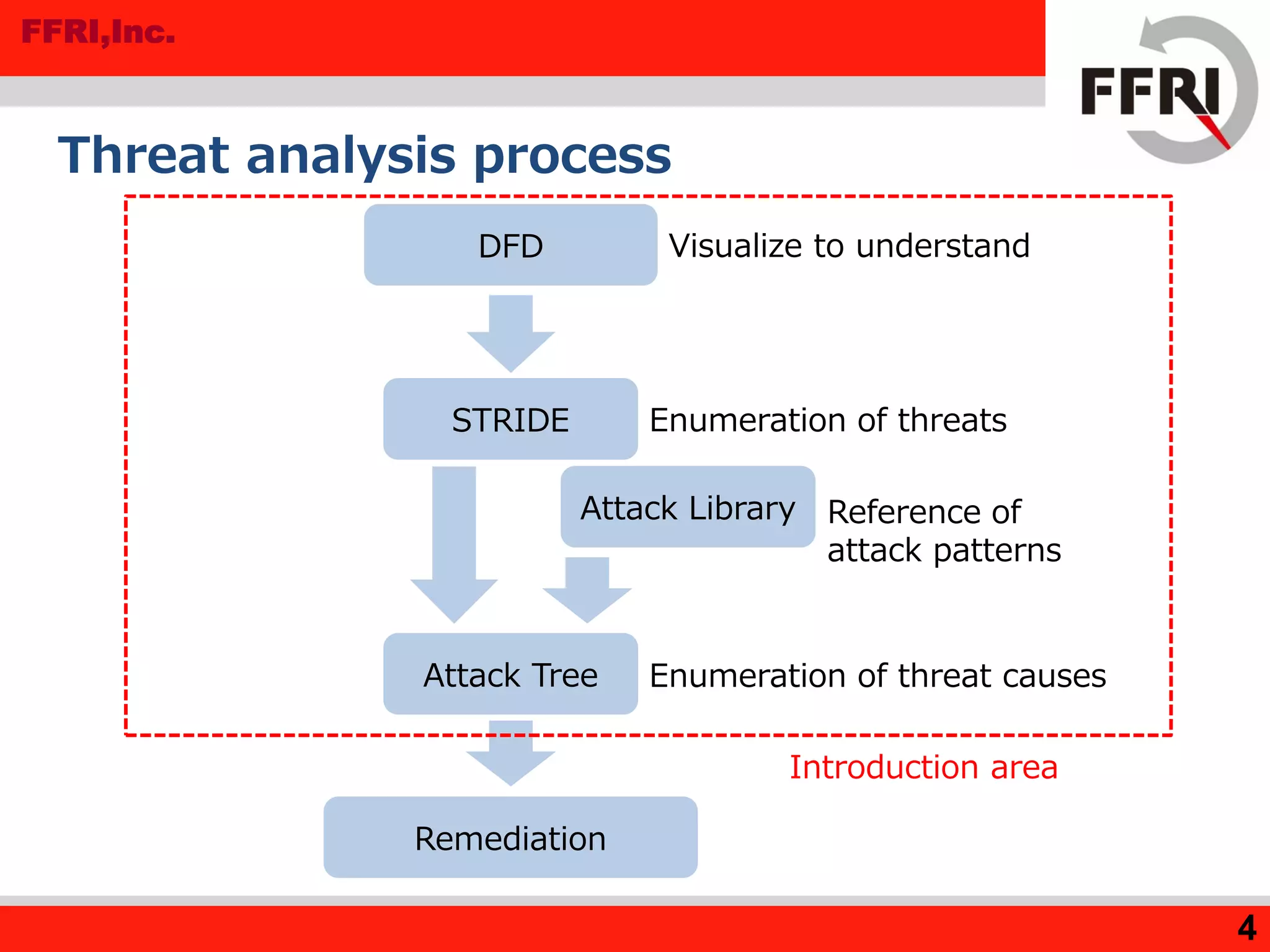 FFRI,Inc.
4
Threat analysis process
DFD
STRIDE
Attack Tree
Enumeration of threats
Enumeration of threat causes
Attack Library Reference of
attack patterns
Remediation
Visualize to understand
Introduction area
 