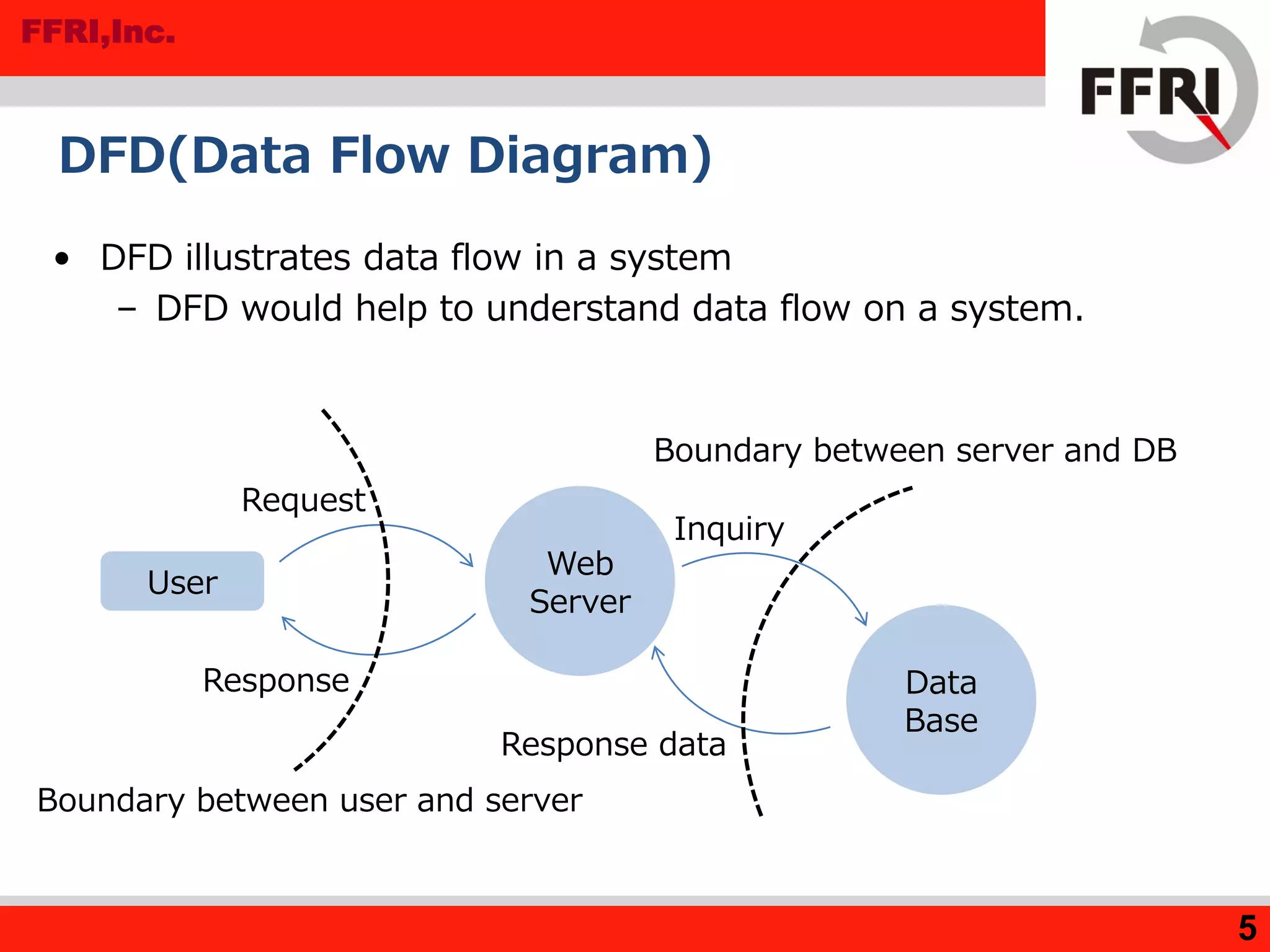 FFRI,Inc.
5
DFD(Data Flow Diagram)
• DFD illustrates data flow in a system
– DFD would help to understand data flow on a system.
User
Web
Server
Data
Base
Response
Request
Response data
Inquiry
Boundary between server and DB
Boundary between user and server
 