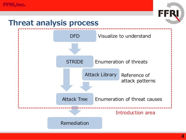 threat analysis