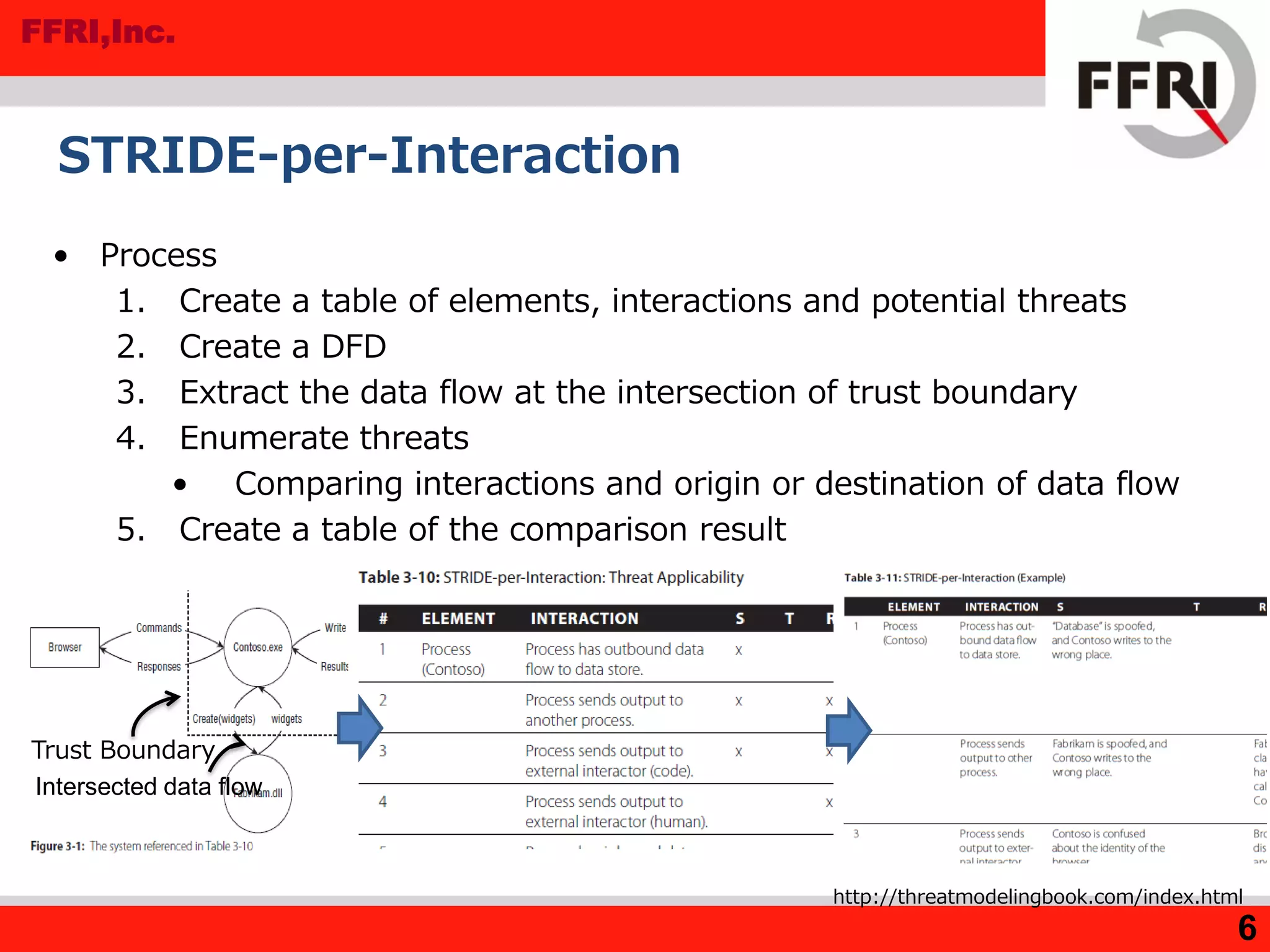 FFRI,Inc.
STRIDE-per-Interaction
• Process
1. Create a table of elements, interactions and potential threats
2. Create a DFD
3. Extract the data flow at the intersection of trust boundary
4. Enumerate threats
• Comparing interactions and origin or destination of data flow
5. Create a table of the comparison result
http://threatmodelingbook.com/index.html
6
Trust Boundary
Intersected data flow
 