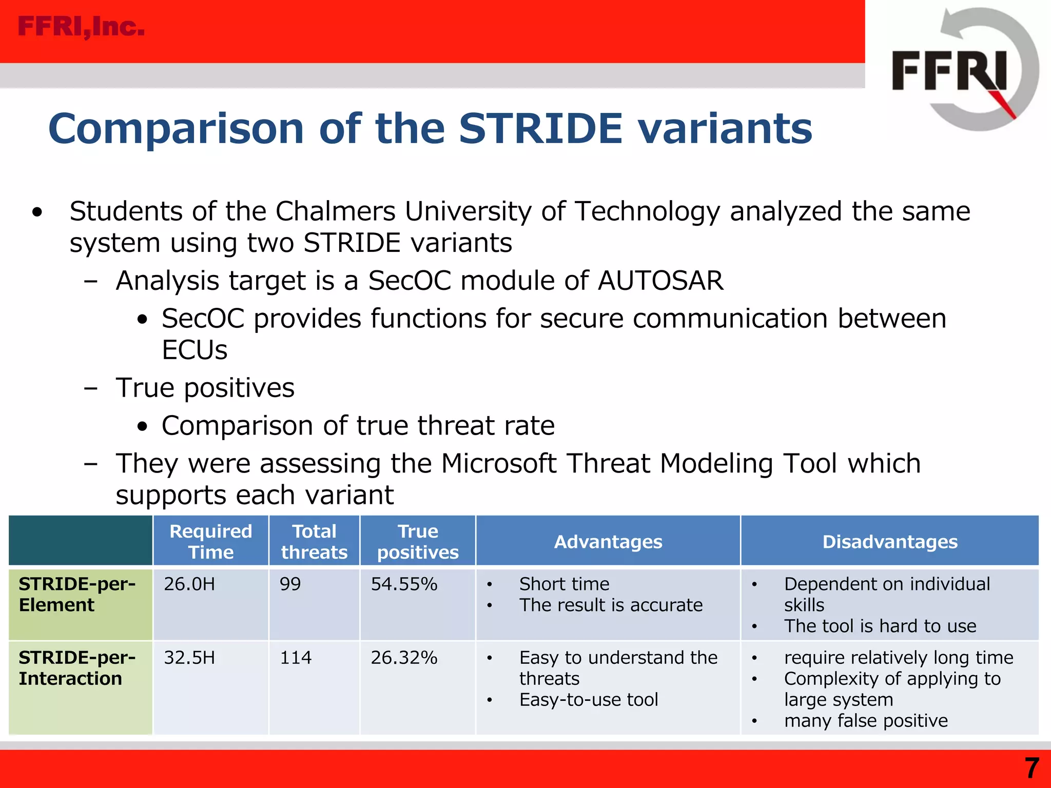 FFRI,Inc.
Comparison of the STRIDE variants
• Students of the Chalmers University of Technology analyzed the same
system using two STRIDE variants
– Analysis target is a SecOC module of AUTOSAR
• SecOC provides functions for secure communication between
ECUs
– True positives
• Comparison of true threat rate
– They were assessing the Microsoft Threat Modeling Tool which
supports each variant
7
Required
Time
Total
threats
True
positives
Advantages Disadvantages
STRIDE-per-
Element
26.0H 99 54.55% • Short time
• The result is accurate
• Dependent on individual
skills
• The tool is hard to use
STRIDE-per-
Interaction
32.5H 114 26.32% • Easy to understand the
threats
• Easy-to-use tool
• require relatively long time
• Complexity of applying to
large system
• many false positive
 