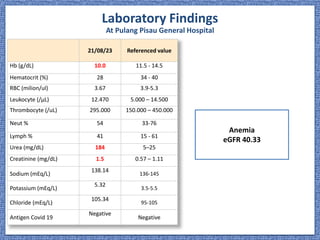 Anemia
eGFR 40.33
Laboratory Findings
At Pulang Pisau General Hospital
21/08/23 Referenced value
Hb (g/dL) 10.0 11.5 - 14.5
Hematocrit (%) 28 34 - 40
RBC (milion/ul) 3.67 3.9-5.3
Leukocyte (/µL) 12.470 5.000 – 14.500
Thrombocyte (/uL) 295.000 150.000 – 450.000
Neut % 54 33-76
Lymph % 41 15 - 61
Urea (mg/dL) 184 5–25
Creatinine (mg/dL) 1.5 0.57 – 1.11
Sodium (mEq/L)
138.14
136-145
Potassium (mEq/L)
5.32
3.5-5.5
Chloride (mEq/L)
105.34
95-105
Antigen Covid 19
Negative
Negative
 