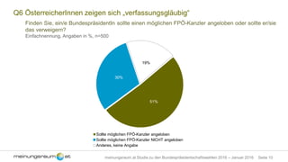 Seite 10meinungsraum.at Studie zu den Bundespräsidentschaftswahlen 2016 – Januar 2016
Q6 ÖsterreicherInnen wollen, dass möglicher FPÖ-Kanzler angelobt wird
Finden Sie, ein/e BundespräsidentIn sollte einen möglichen FPÖ-Kanzler angeloben oder sollte er/sie
das verweigern?
Einfachnennung, Angaben in %, n=500
51%
30%
19%
Sollte möglichen FPÖ-Kanzler angeloben
Sollte möglichen FPÖ-Kanzler NICHT angeloben
Anderes, keine Angabe
 