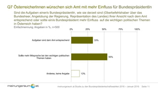 Seite 11meinungsraum.at Studie zu den Bundespräsidentschaftswahlen 2016 – Januar 2016
Q7 ÖsterreicherInnen wünschen sich Amt mit mehr Einfluss für BundespräsidentIn
Sind die Aufgaben einer/s BundespräsidentIn, wie sie derzeit sind (Oberbefehlshaber über das
Bundesheer, Angelobung der Regierung, Repräsentation des Landes) Ihrer Ansicht nach dem Amt
entsprechend oder sollte ein/e Bundespräsident mehr Einfluss auf die wichtigen politischen Themen
in Österreich haben?
Einfachnennung, Angaben in %, n=500
33%
55%
13%
0% 25% 50% 75% 100%
Aufgaben sind dem Amt entsprechend
Sollte mehr Mitsprache bei den wichtigen politischen
Themen haben
Anderes, keine Angabe
 
