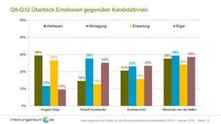 Seite 12meinungsraum.at Studie zu den Bundespräsidentschaftswahlen 2016 – Januar 2016
Q9-Q12 Überblick Emotionen gegenüber KandidatInnen
29%
15%
21%
28%
12%
28%
23%
29%
27%
13%
16%
24%
10%
25%
23%
29%
0%
10%
20%
30%
40%
50%
Irmgard Griss Rudolf Hundstorfer Andreas Kohl Alexander van der Bellen
Vertrauen Abneigung Erwartung Ärger
 